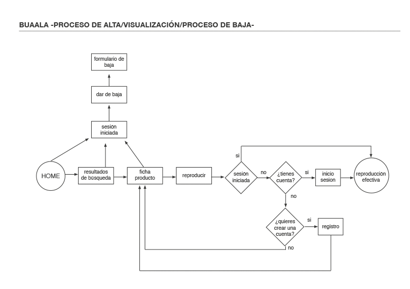 Diagrama de flujo de la interactividad del mobile site Buaala