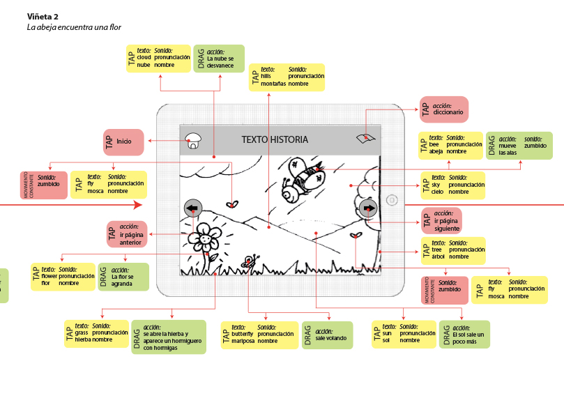 Imagen del planteamiento de un wireframe del libro interactivo educativo How to make honey